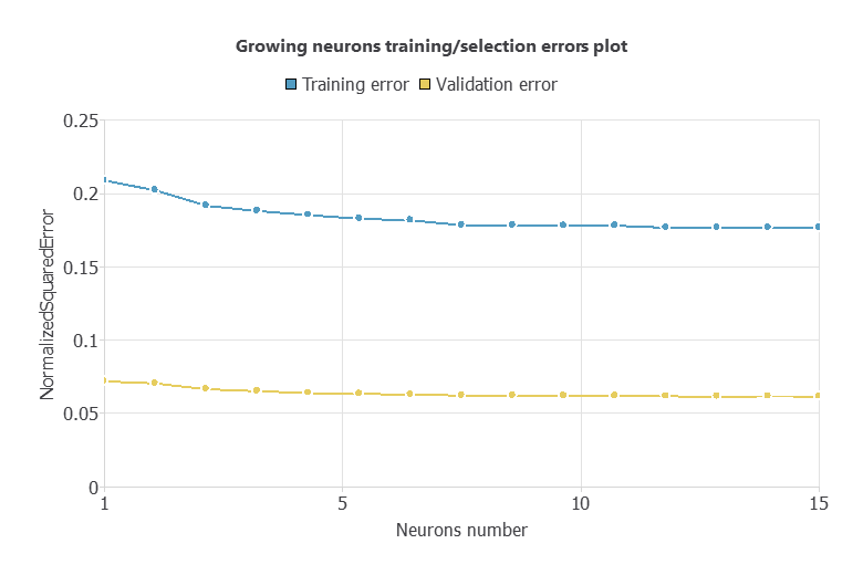 Neuron selection errors for one to 15 hidden neurons
