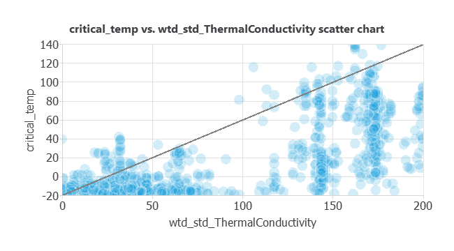 Critical temperature against weighted standard deviation of thermal conductivity