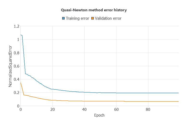 Quasi-Newton training and selection error history