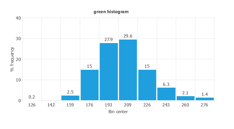 Green-band distribution after outlier cleaning