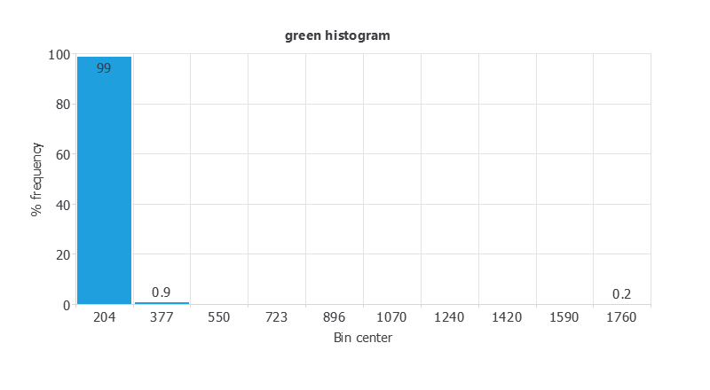 Green-band distribution before outlier cleaning