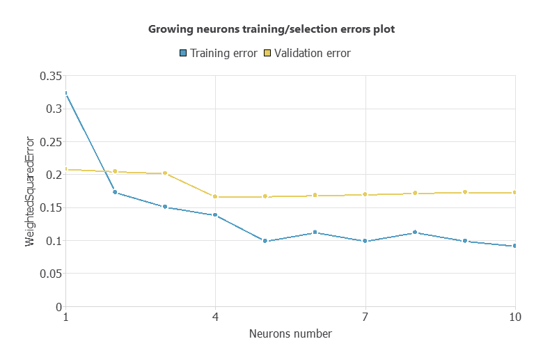 Tree-wilt training and selection error by hidden-neuron count