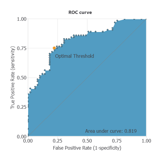 ROC curve for the tree-wilt testing subset