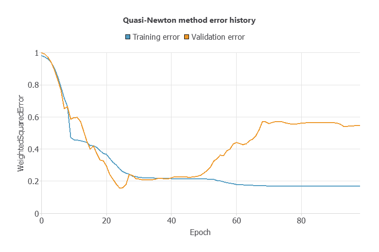Training and selection error history for the initial tree-wilt network