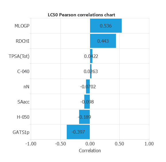 Pearson correlations between eight molecular descriptors and LC50