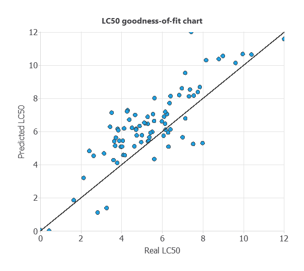Neural Designer goodness-of-fit chart comparing predicted and observed LC50