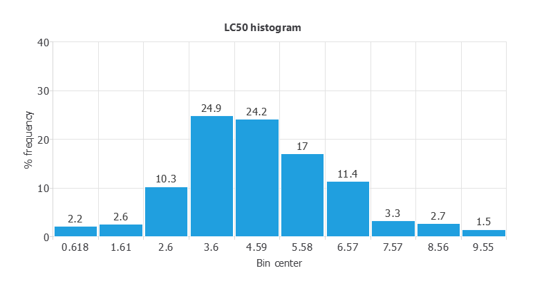 Distribution of Daphnia magna LC50 values for 546 chemicals
