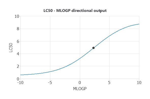 Neural Designer directional output for predicted LC50 as MLOGP varies