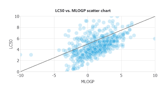 Scatter plot of LC50 against MLOGP for the complete aquatic toxicity dataset