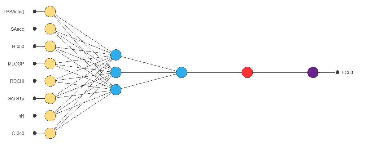 Final 8-3-1 neural network for aquatic toxicity prediction