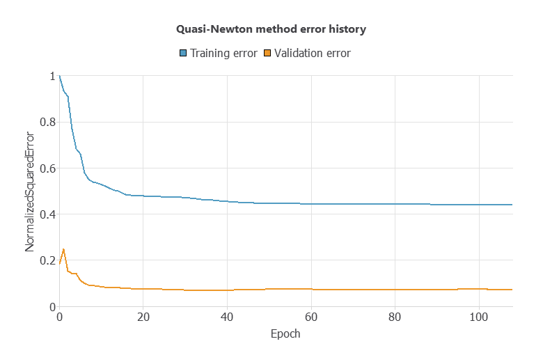 Quasi-Newton training and selection error history for the aquatic toxicity model