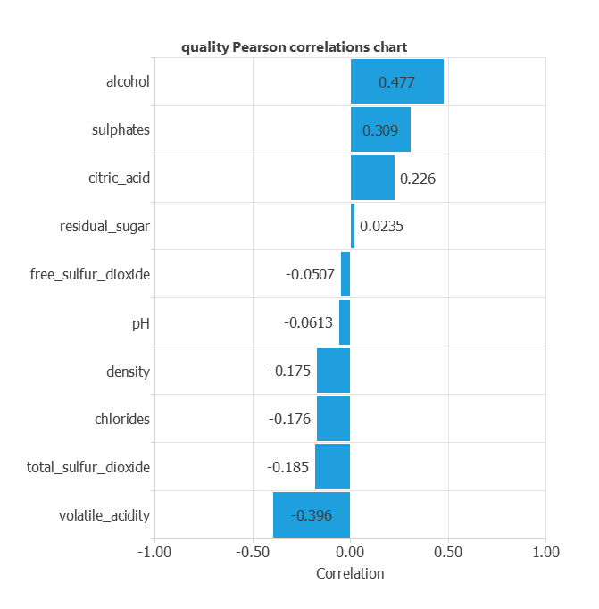 Correlations between analytical inputs and quality
