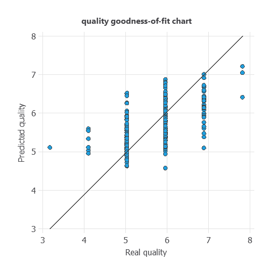 Observed and predicted wine-quality scores on the testing subset