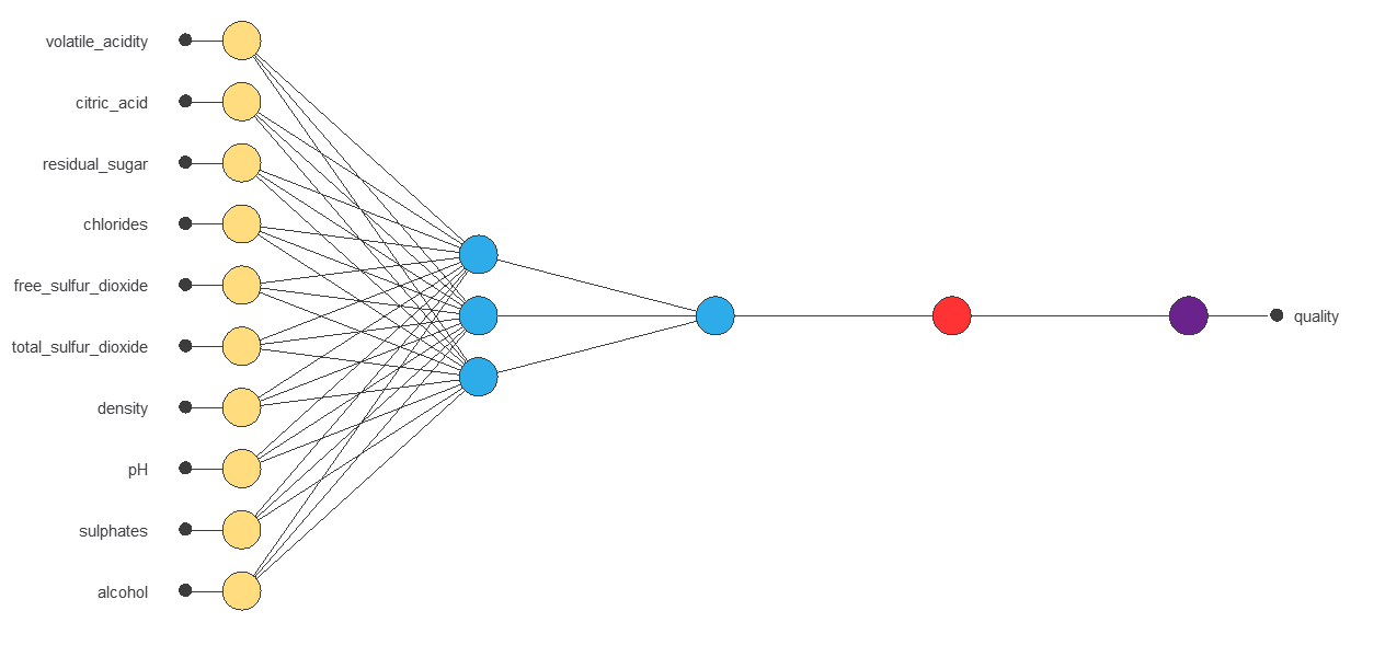 Initial ten-input, three-hidden-neuron wine-quality regression network