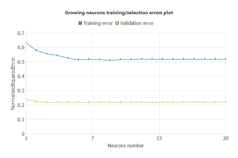 Neuron-selection errors from one to twenty hidden neurons