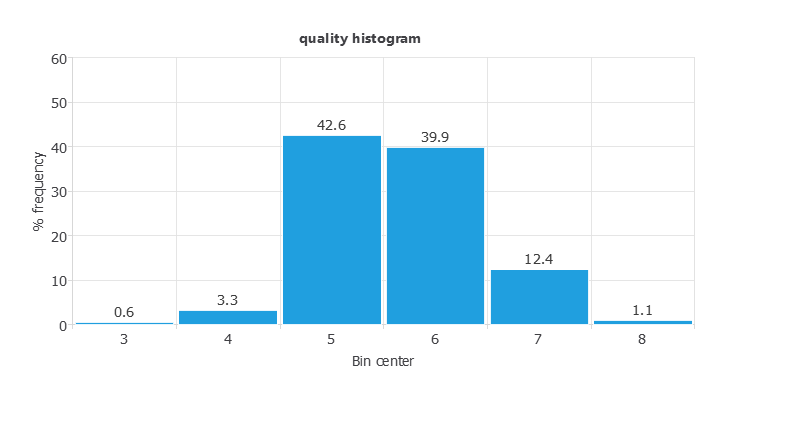 Distribution of observed red-wine quality scores