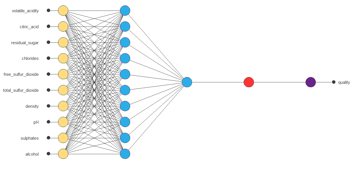 Selected ten-input, ten-hidden-neuron wine-quality regression network