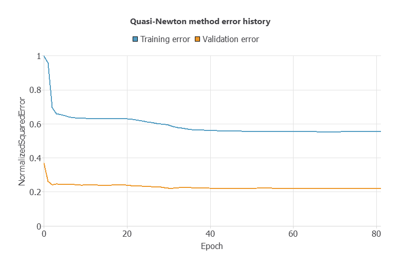 Wine-quality training and selection error history
