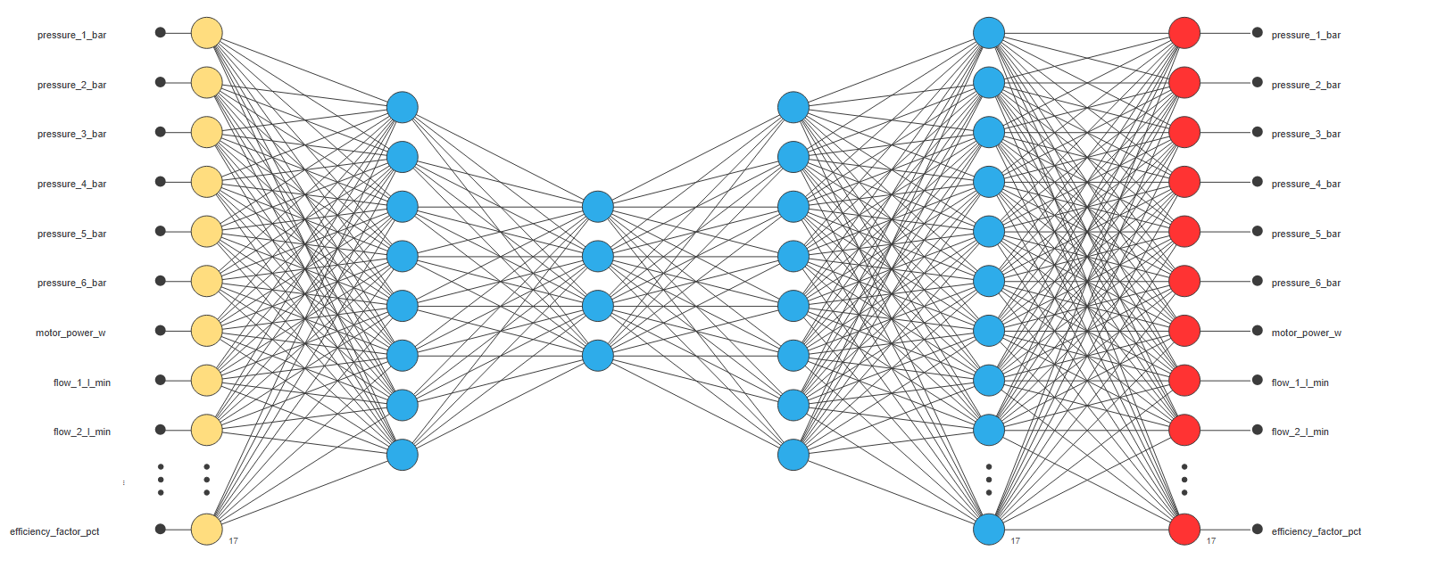 Saved hydraulic autoencoder layer widths from input to reconstruction