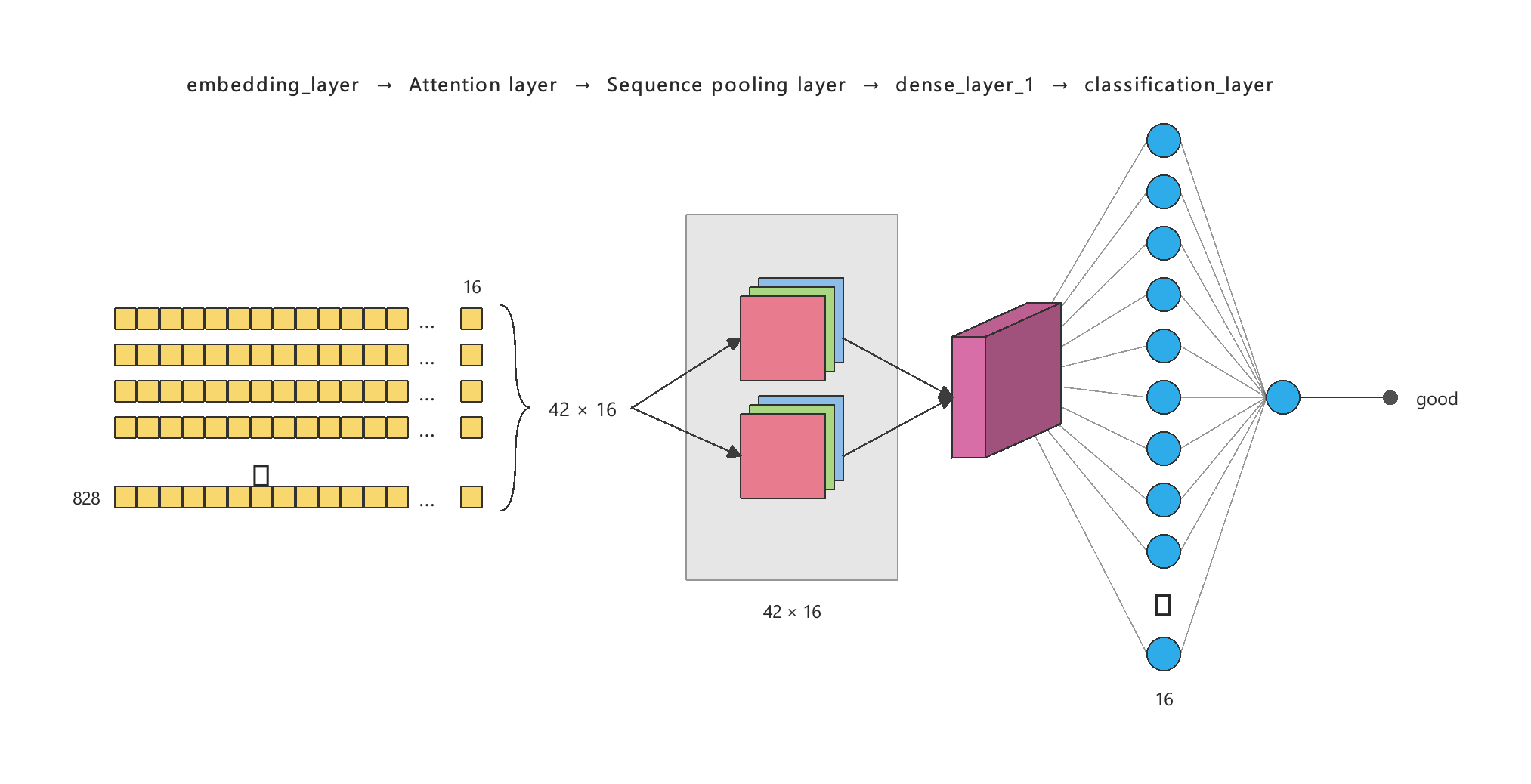 Amazon review sentiment classification — saved neural network architecture