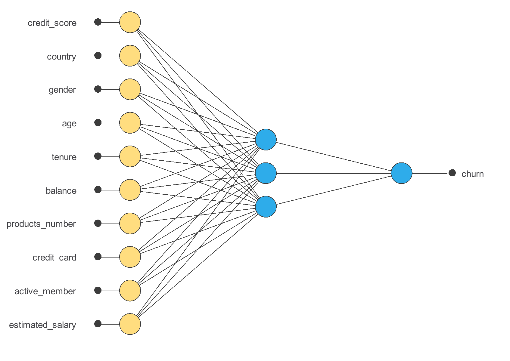 Prioritizing bank customer retention: initial Neural Designer architecture