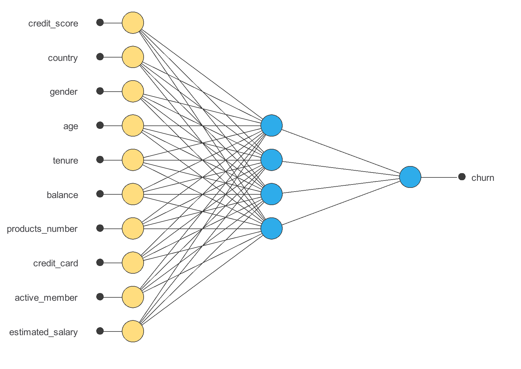 Prioritizing bank customer retention: selected Neural Designer architecture