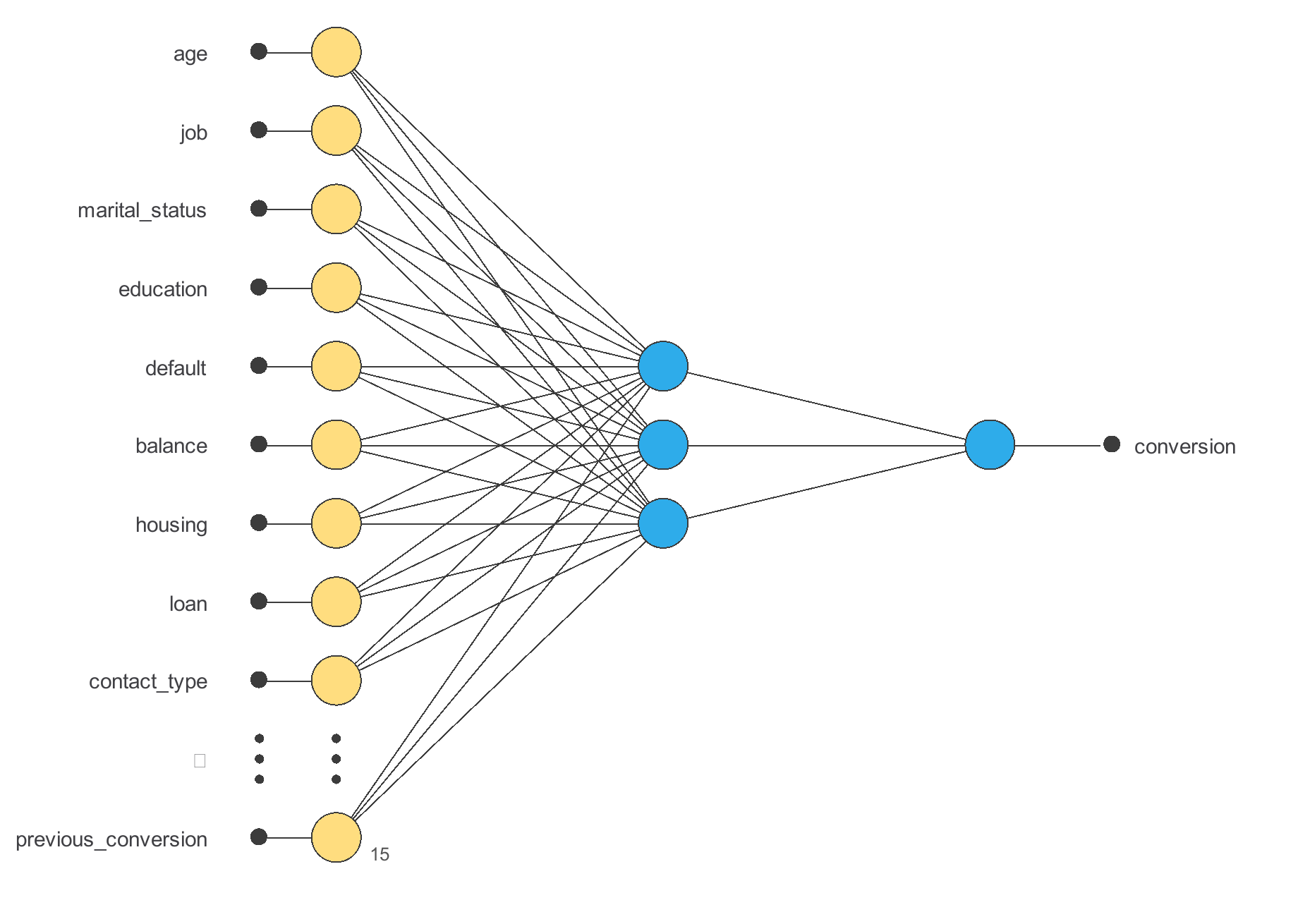 Evaluating response to a banking campaign: initial Neural Designer architecture