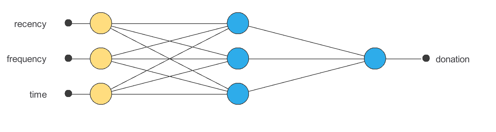 Studying repeat blood donation from donation history: initial Neural Designer architecture