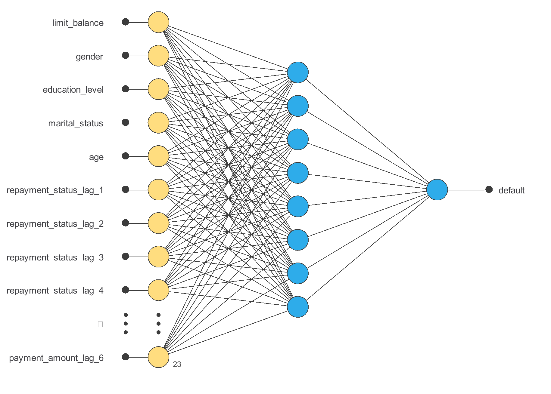 Assessing recorded credit-card payment default: selected Neural Designer architecture