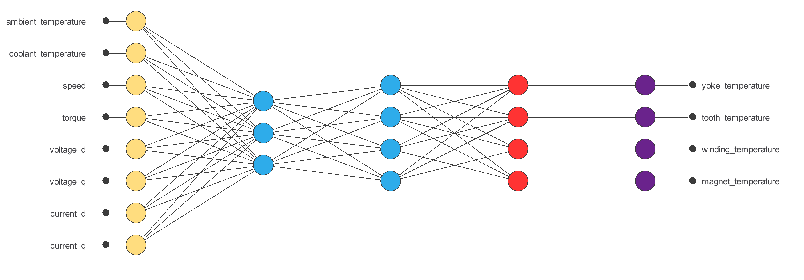 Estimating four electric-motor temperatures: initial Neural Designer architecture