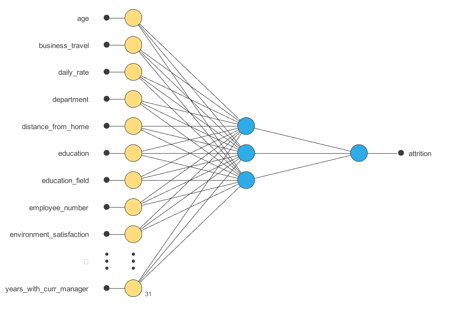 Exploring patterns in employee attrition: initial Neural Designer architecture