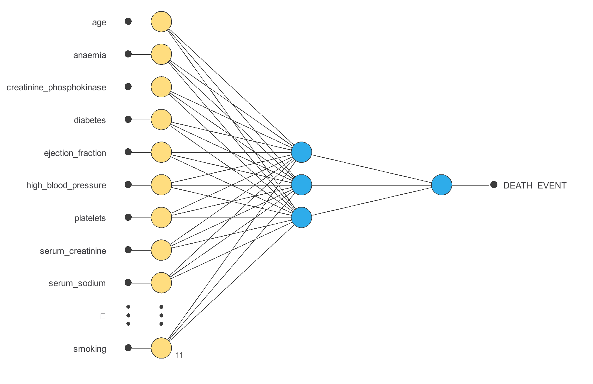 Studying mortality after heart failure: initial Neural Designer architecture