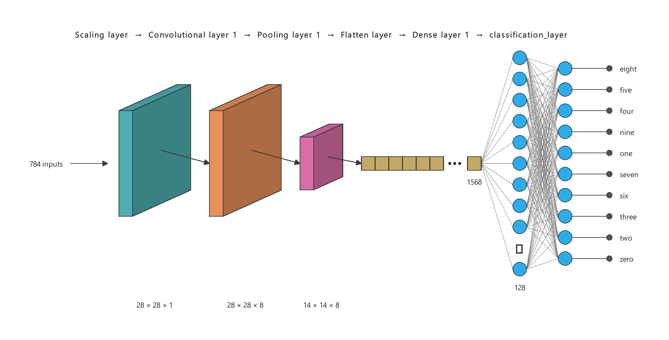MNIST handwritten digit classification — saved neural network architecture