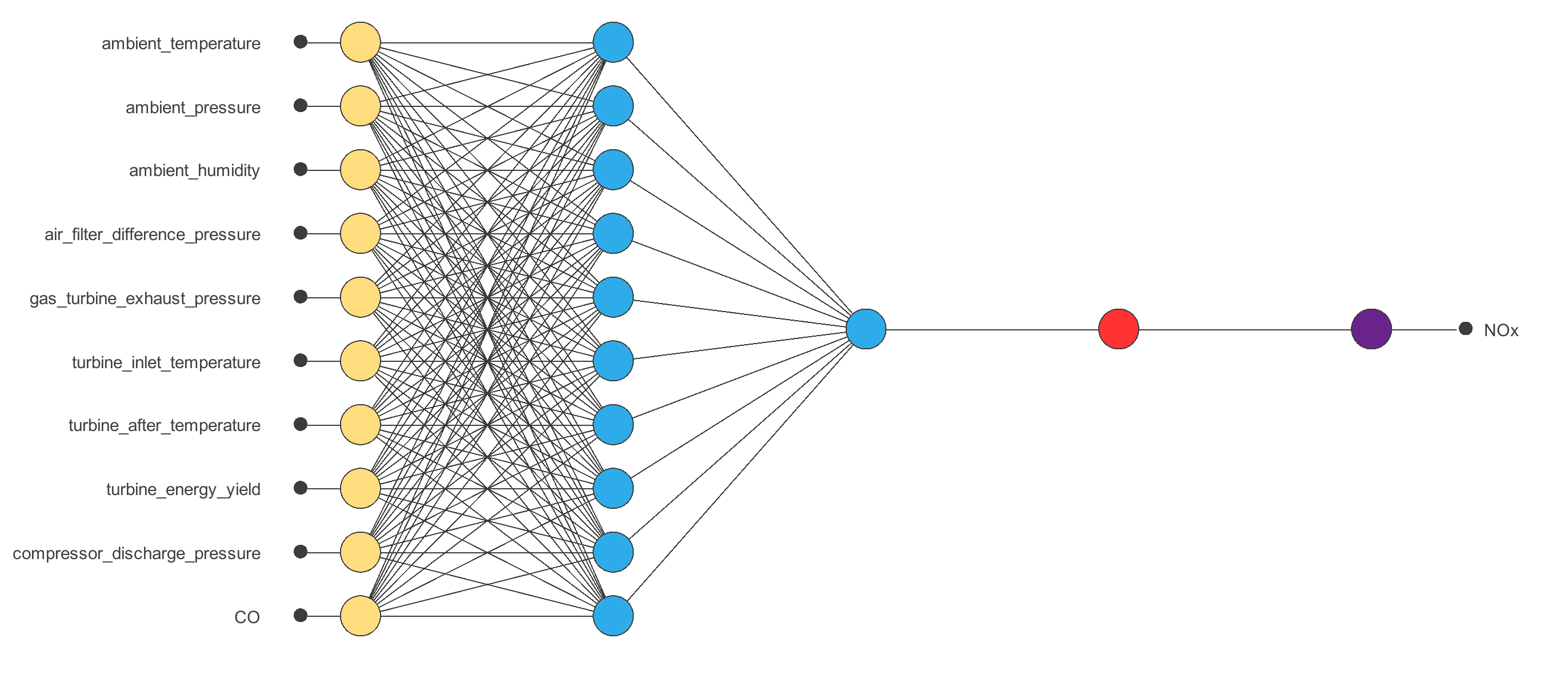 Estimating gas-turbine NOx from operating measurements: selected Neural Designer architecture