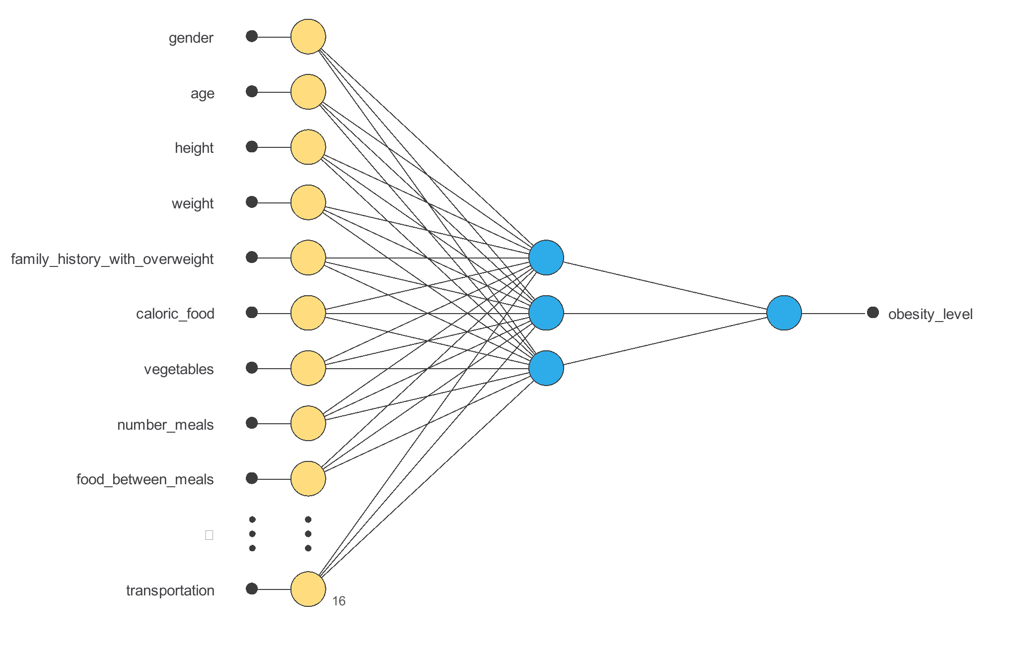 Classifying recorded obesity levels: initial Neural Designer architecture