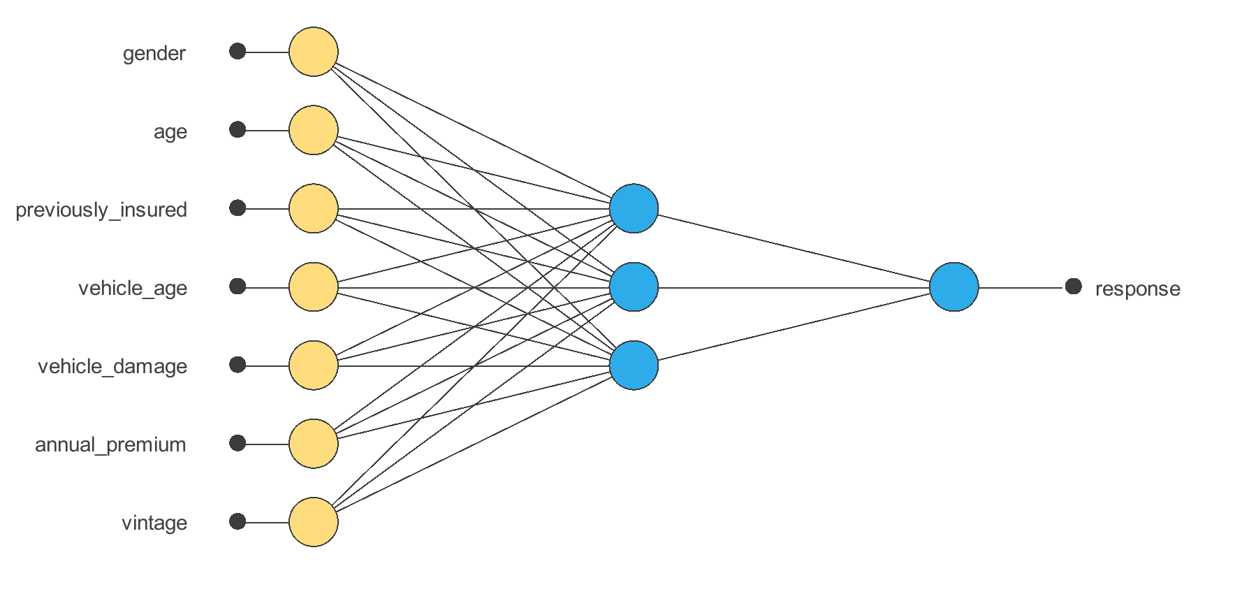 Examining interest in a vehicle-insurance offer: initial Neural Designer architecture