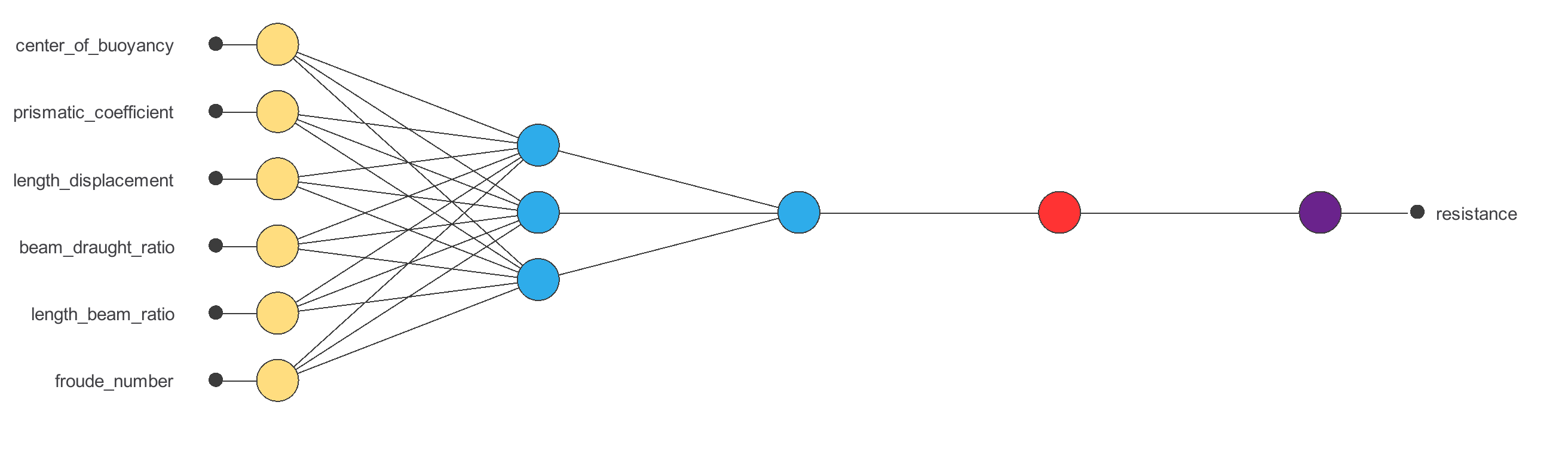 Modelling yacht residuary resistance: initial Neural Designer architecture