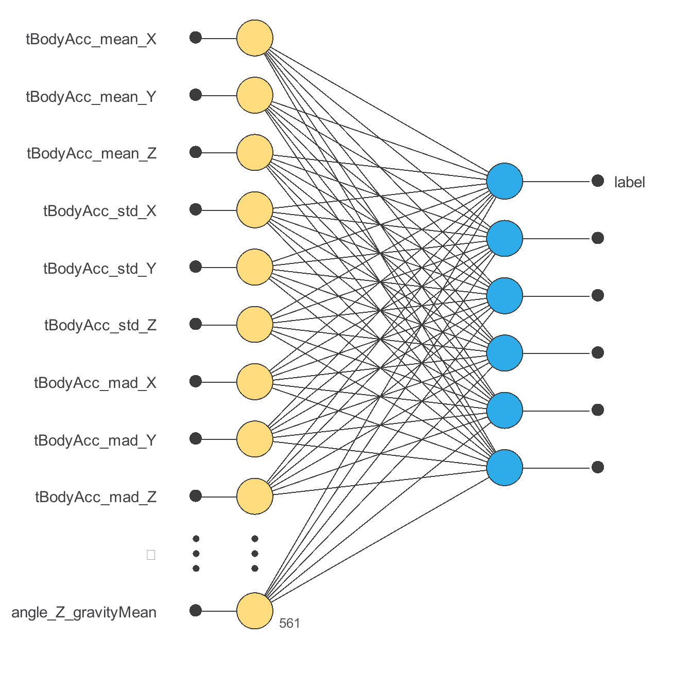 Human activity recognition using smartphones — initial network architecture