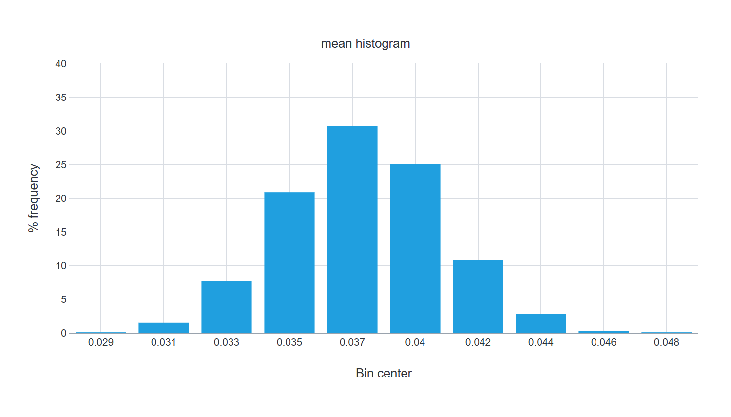 mean distribution
