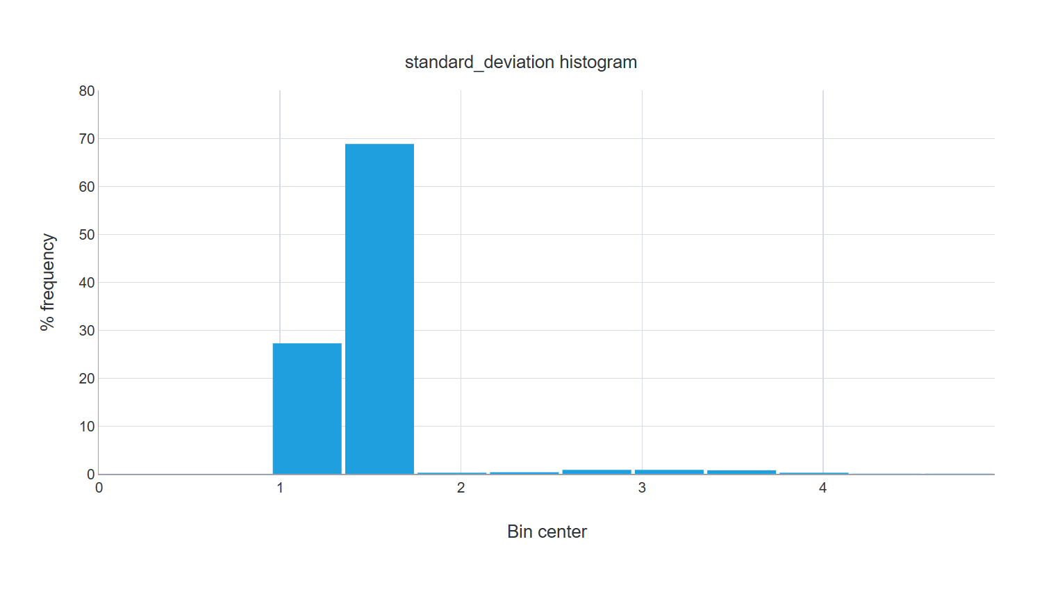 standard_deviation distribution