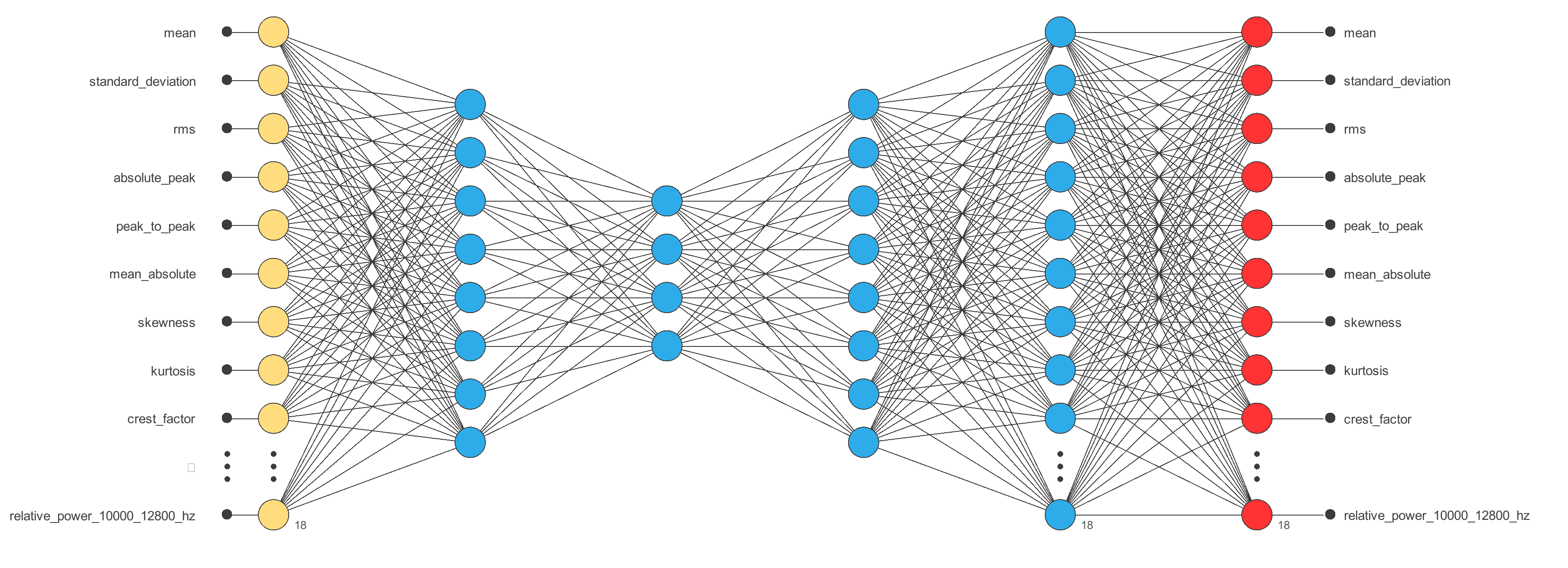 Bearing anomaly detection from vibration features — initial network architecture