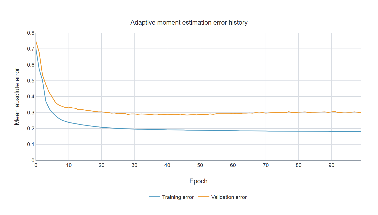 Adaptive moment estimation error history