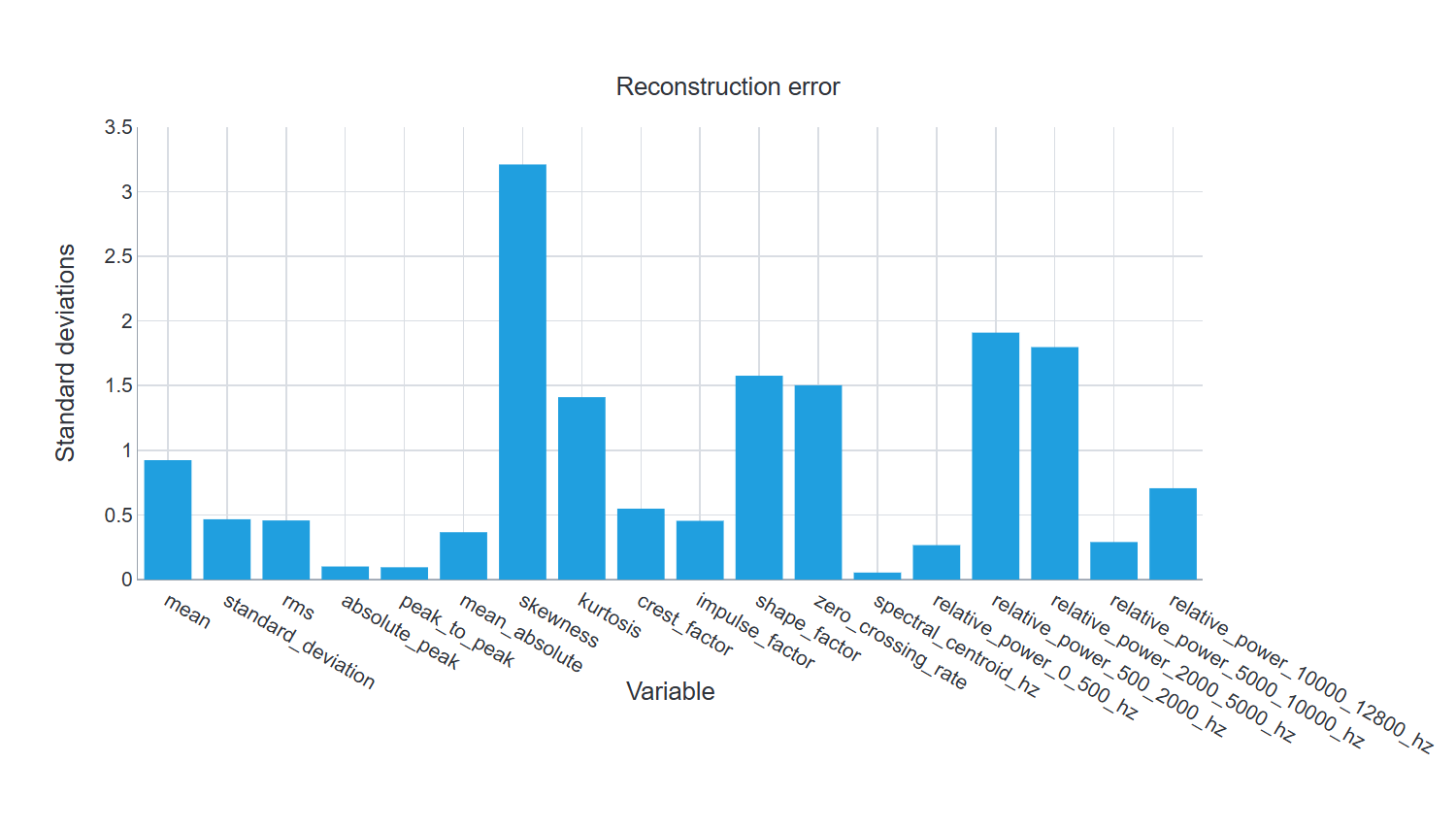 Reconstruction error