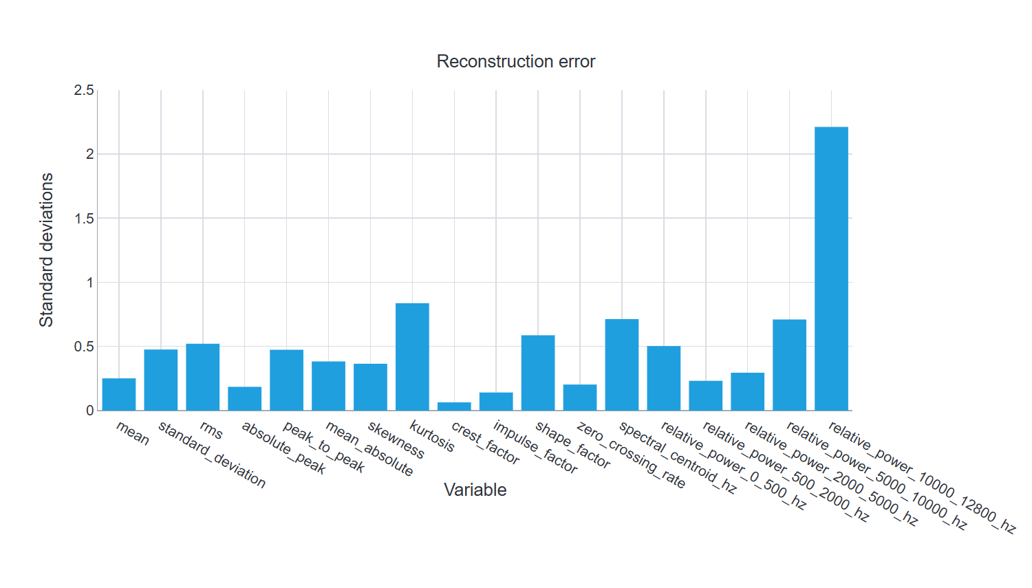 Reconstruction error