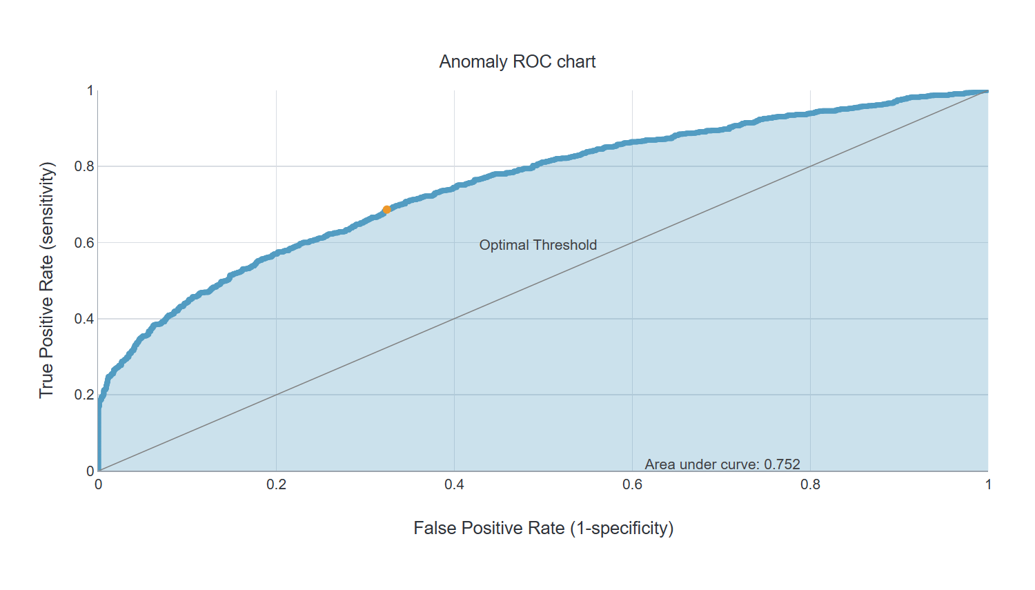 Anomaly ROC chart