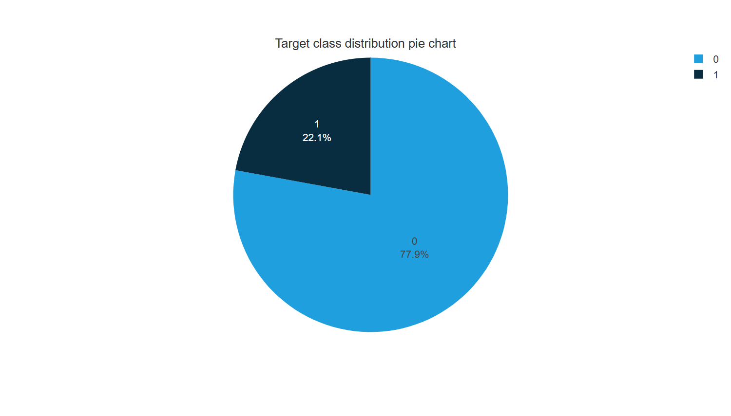 Target class distribution pie chart
