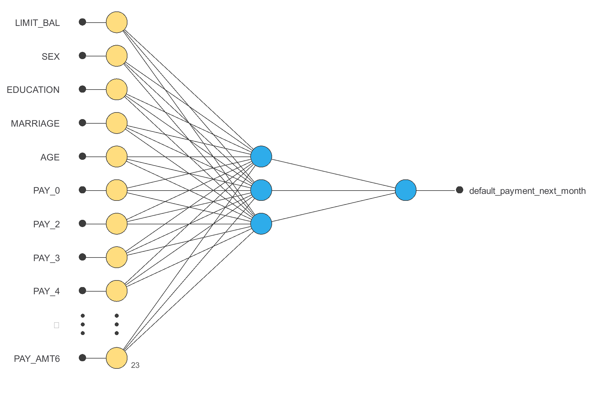 Credit card payment default prediction — initial network architecture
