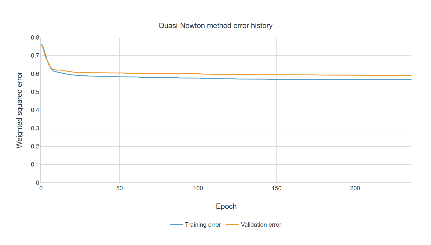 Quasi-Newton method error history