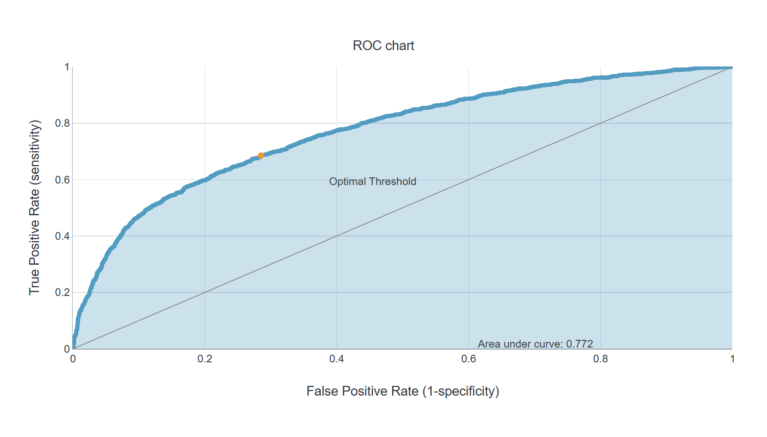 ROC chart