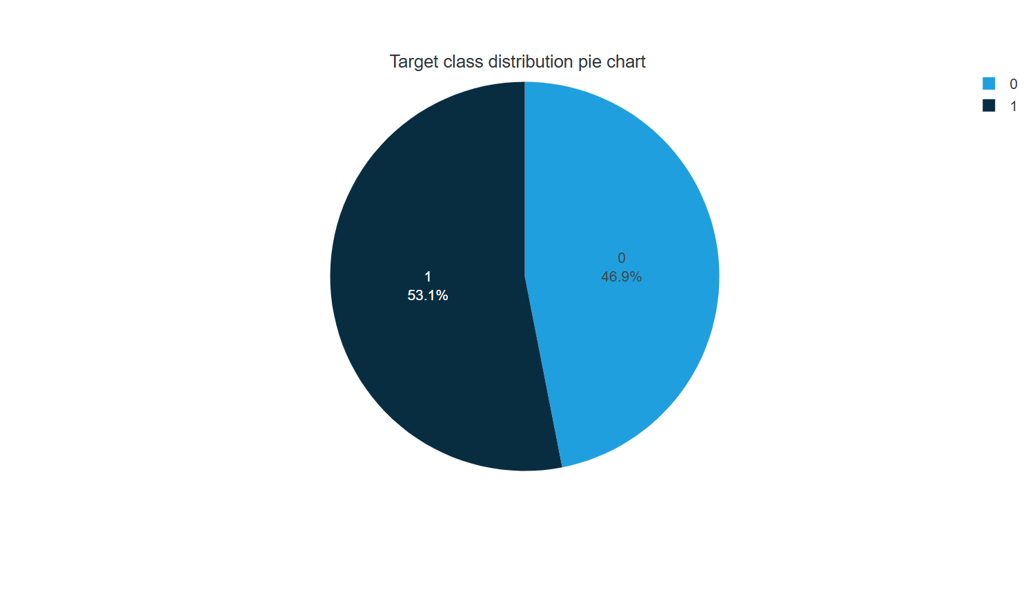 Target class distribution pie chart